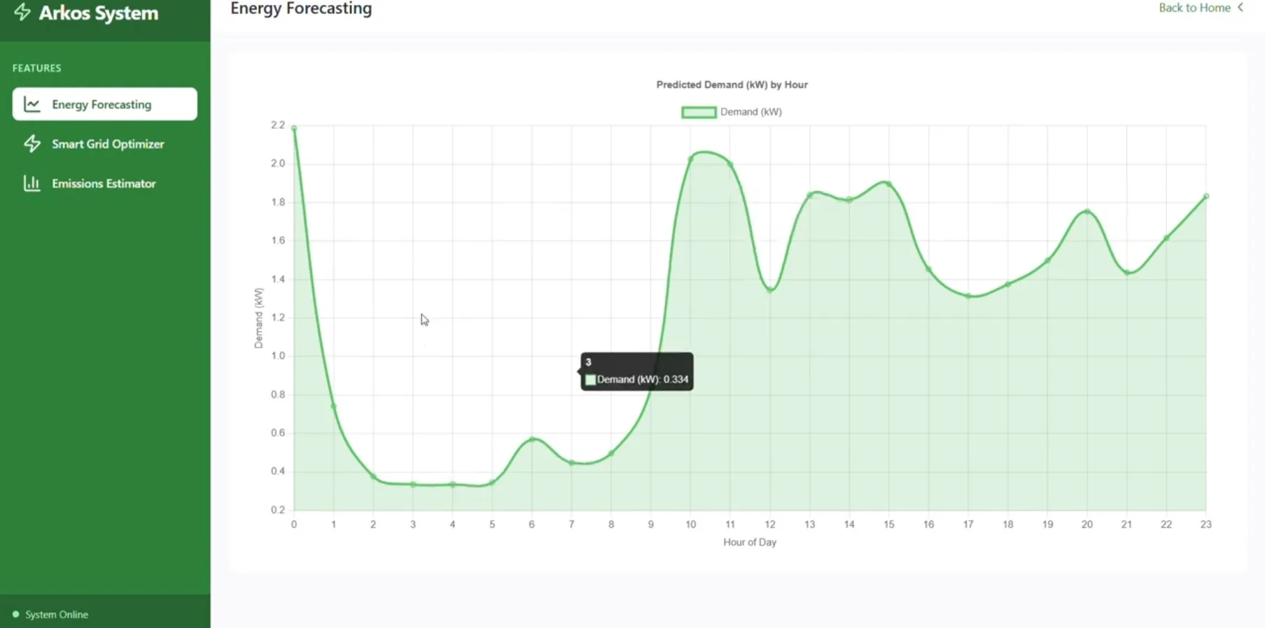 Energy forecasting dashboard.