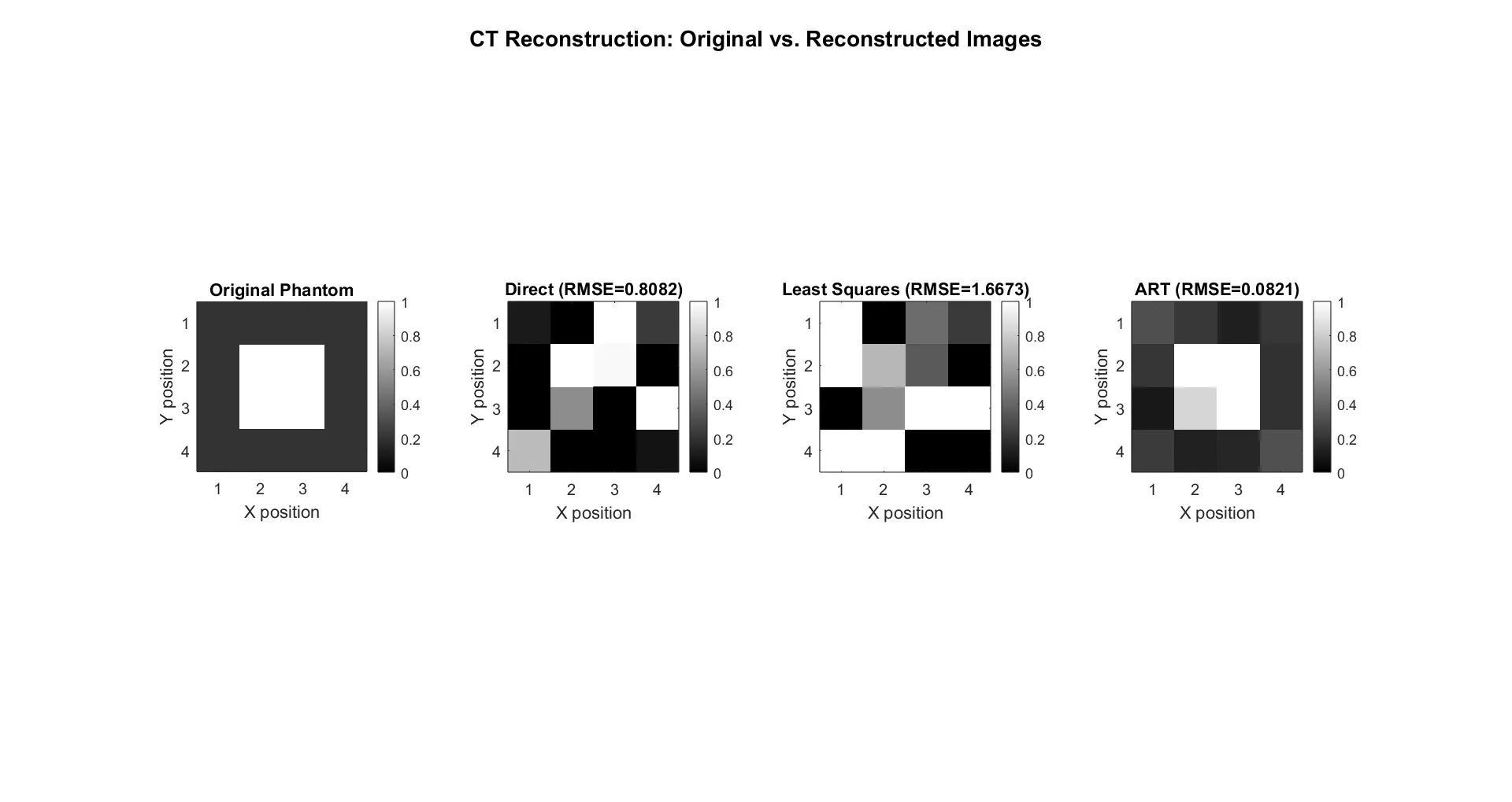 Original phantom beside reconstructed images.